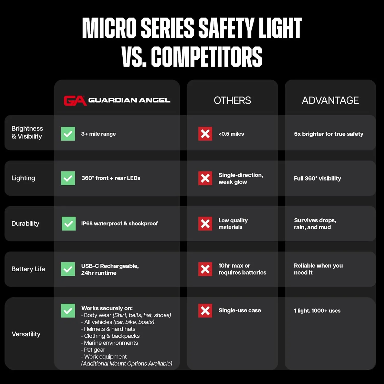 Guardian Angel Micro Series Safety Lights, Beacon Device (Orange Front & Orange Rear) | Rechargeable, Magnetic, Hands-Free Wearable LED Light for Dog Walking, Cycling, Hiking & Camping